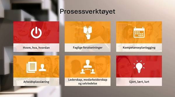 Skjematisk oppsett av prosessverktøyet i 6 kokser med påskrift i boks 1: Hvem, hva og hvordan. Boks 2: Faglige forutsetninger. Boks 3: Kompetansekartlegging. Boks 4: Arbeidsplasslæring. Boks 5: Lederskap, medarbeiderskap og selvledelse.